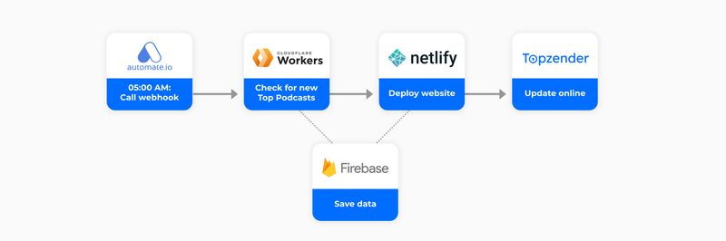 Flowchart: From automate.io to Cloudflare Worker that saves to Firebase data, to the build in Netlify (which reads Firebase data) resulting in a new website update